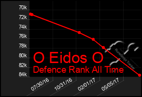 Total Graph of O Eidos O