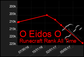 Total Graph of O Eidos O