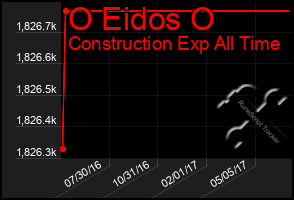 Total Graph of O Eidos O