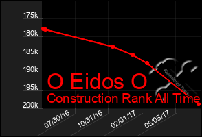 Total Graph of O Eidos O