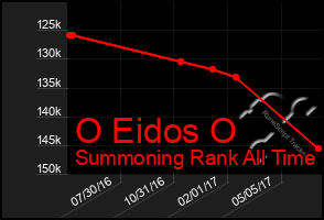 Total Graph of O Eidos O