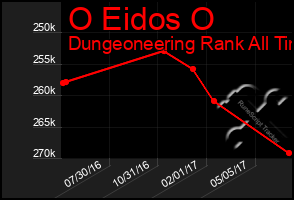 Total Graph of O Eidos O