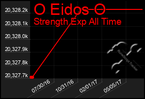 Total Graph of O Eidos O