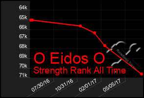 Total Graph of O Eidos O