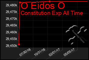 Total Graph of O Eidos O