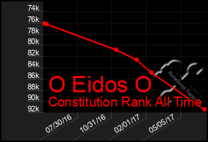 Total Graph of O Eidos O