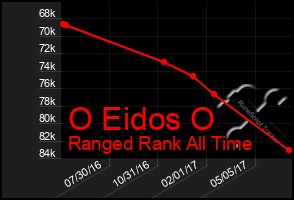 Total Graph of O Eidos O