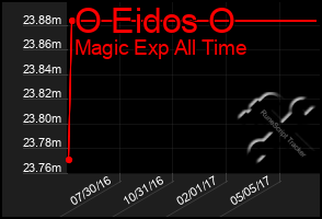 Total Graph of O Eidos O