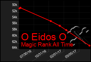 Total Graph of O Eidos O