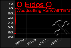 Total Graph of O Eidos O