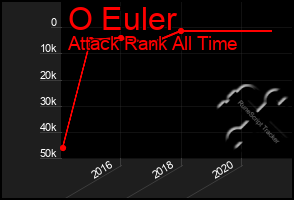 Total Graph of O Euler