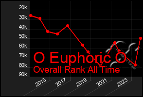 Total Graph of O Euphoric O