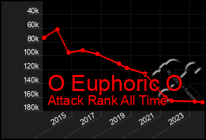 Total Graph of O Euphoric O