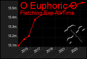 Total Graph of O Euphoric O