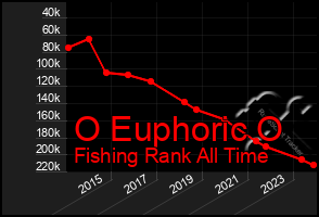 Total Graph of O Euphoric O