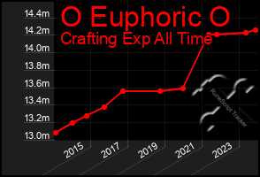 Total Graph of O Euphoric O