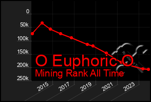 Total Graph of O Euphoric O