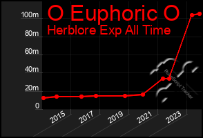 Total Graph of O Euphoric O