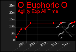 Total Graph of O Euphoric O