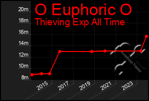 Total Graph of O Euphoric O