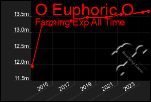 Total Graph of O Euphoric O