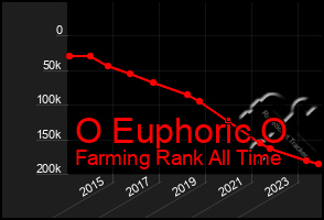 Total Graph of O Euphoric O