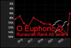 Total Graph of O Euphoric O