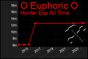 Total Graph of O Euphoric O