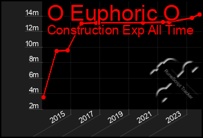 Total Graph of O Euphoric O