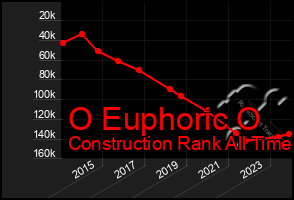 Total Graph of O Euphoric O