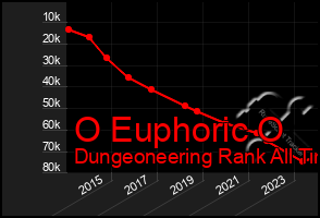 Total Graph of O Euphoric O