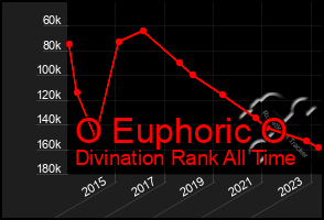 Total Graph of O Euphoric O