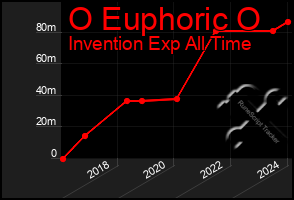 Total Graph of O Euphoric O