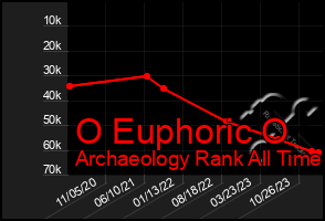 Total Graph of O Euphoric O