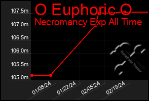 Total Graph of O Euphoric O