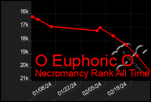 Total Graph of O Euphoric O