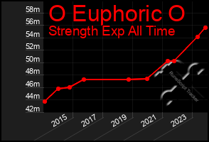 Total Graph of O Euphoric O