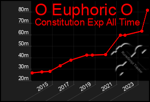 Total Graph of O Euphoric O