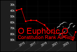 Total Graph of O Euphoric O