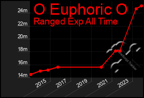 Total Graph of O Euphoric O