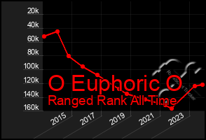 Total Graph of O Euphoric O