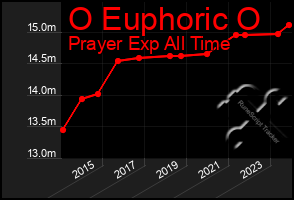 Total Graph of O Euphoric O