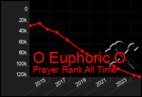 Total Graph of O Euphoric O