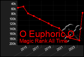 Total Graph of O Euphoric O