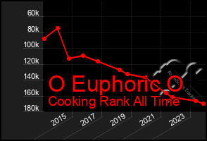 Total Graph of O Euphoric O