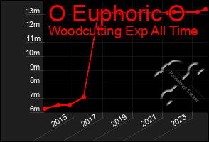 Total Graph of O Euphoric O