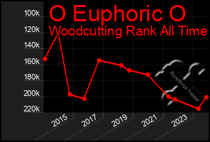 Total Graph of O Euphoric O