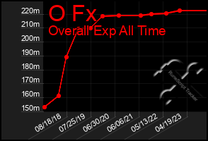 Total Graph of O Fx