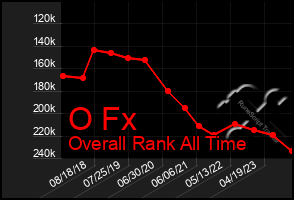 Total Graph of O Fx