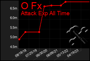 Total Graph of O Fx